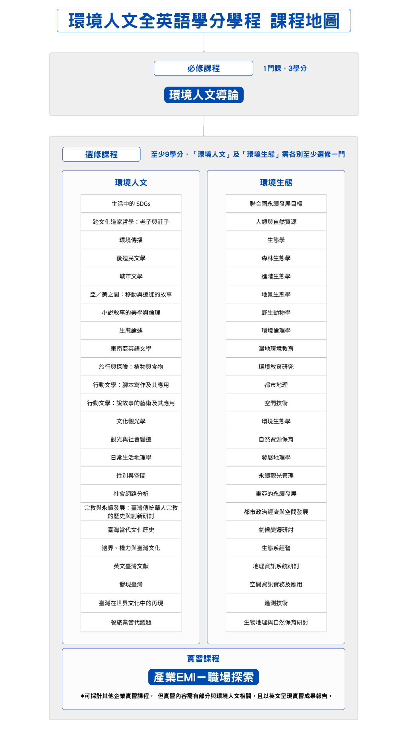 環境人文全英語學分學程課程地圖，含必修導論、環境人文與環境生態選修，以及產業 EMI 實習課程。